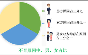 健康科普丨“爸业”杀手， 不可不知的男性不育